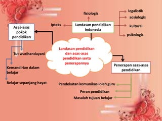 Landasan pendidikan
dan asas-asas
pendidikan serta
penerapannya
Landasan pendidikan
indonesia
fisiologis
psikologis
kultural
sosiologis
ipteks
legalistik
Penerapan asas-asas
pendidikan
Pendekatan komunikasi oleh guru
Peran pendidikan
Masalah tujuan belajar
Asas-asas
pokok
pendidikan
Tut wurihandayani
Kemandirian dalam
belajar
Belajar sepanjang hayat
 