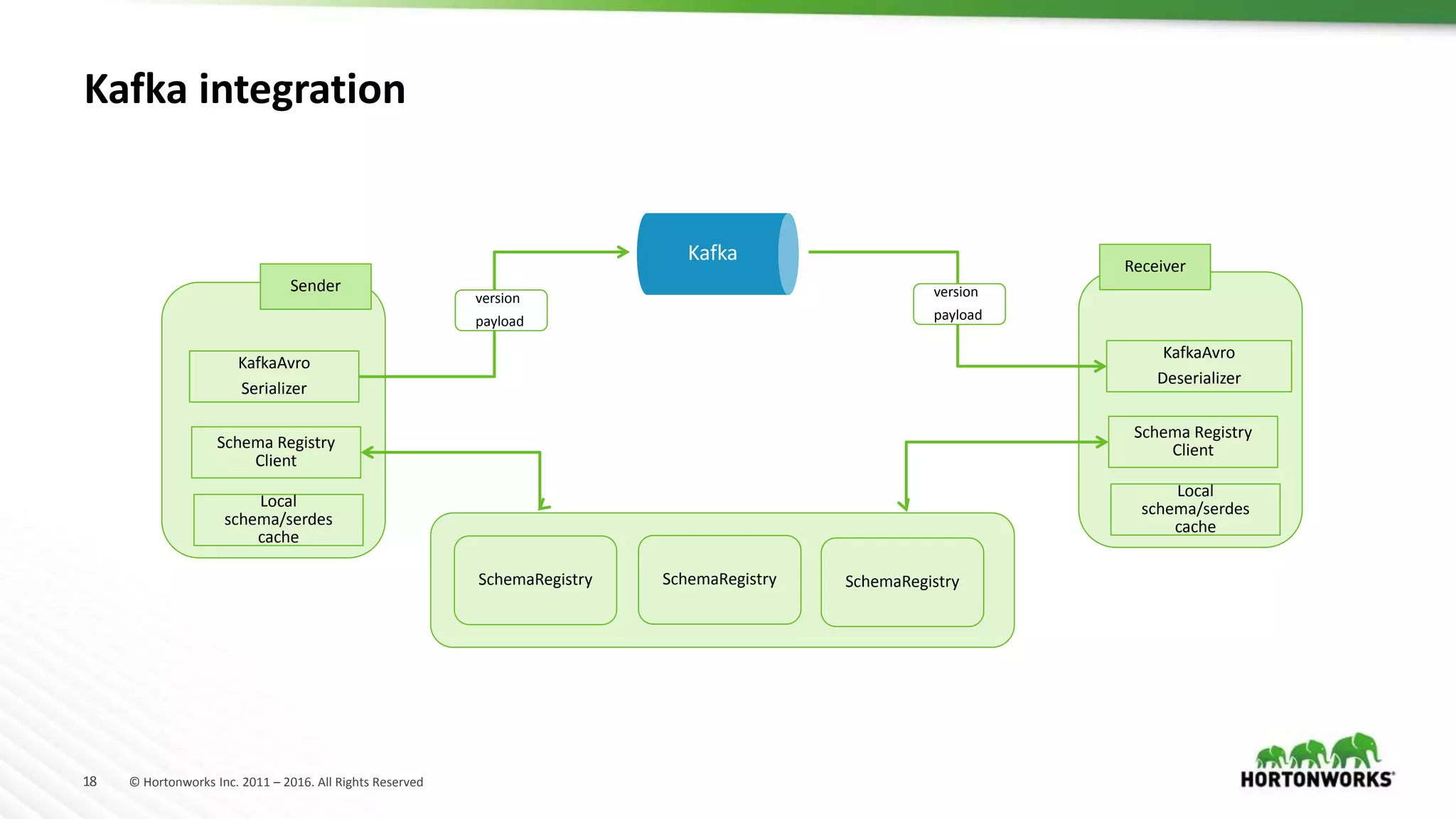 18 © Hortonworks Inc. 2011 – 2016. All Rights Reserved
Kafka integration
Local
schema/serdes
cache
KafkaAvro
Serializer
Sender
Schema Registry
Client
Local
schema/serdes
cache
KafkaAvro
Deserializer
Schema Registry
Client
version
payload
version
payload
Receiver
SchemaRegistrySchemaRegistry SchemaRegistry
Kafka
 