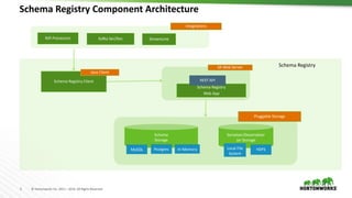 5 © Hortonworks Inc. 2011 – 2016. All Rights Reserved
Schema Registry
Schema Registry Component Architecture
SR Web Server
Schema Registry
Web App
REST APISchema Registry Client
Java Client
Integrations
Nifi Processors Kafka Ser/Des StreamLine
Schema
Storage
Pluggable Storage
Serializer/Deserializer
Jar Storage
MySQL In-Memory Local File
System
HDFSPostgres
 