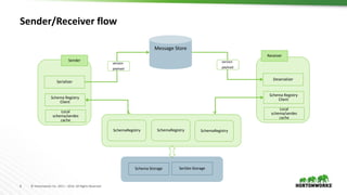 6 © Hortonworks Inc. 2011 – 2016. All Rights Reserved
Sender/Receiver flow
Local
schema/serdes
cache
Serializer
Sender
Schema Registry
Client
Message Store
Local
schema/serdes
cache
Deserializer
Schema Registry
Client
version
payload
version
payload
Schema Storage SerDes Storage
Receiver
SchemaRegistrySchemaRegistry SchemaRegistry
 