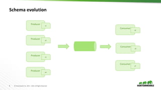 8 © Hortonworks Inc. 2011 – 2016. All Rights Reserved
Schema evolution
Producer
v2
Consumer
v2
Producer
v1
Producer
v4
Consumer
v5
Producer
v1
Consumer
v7
 