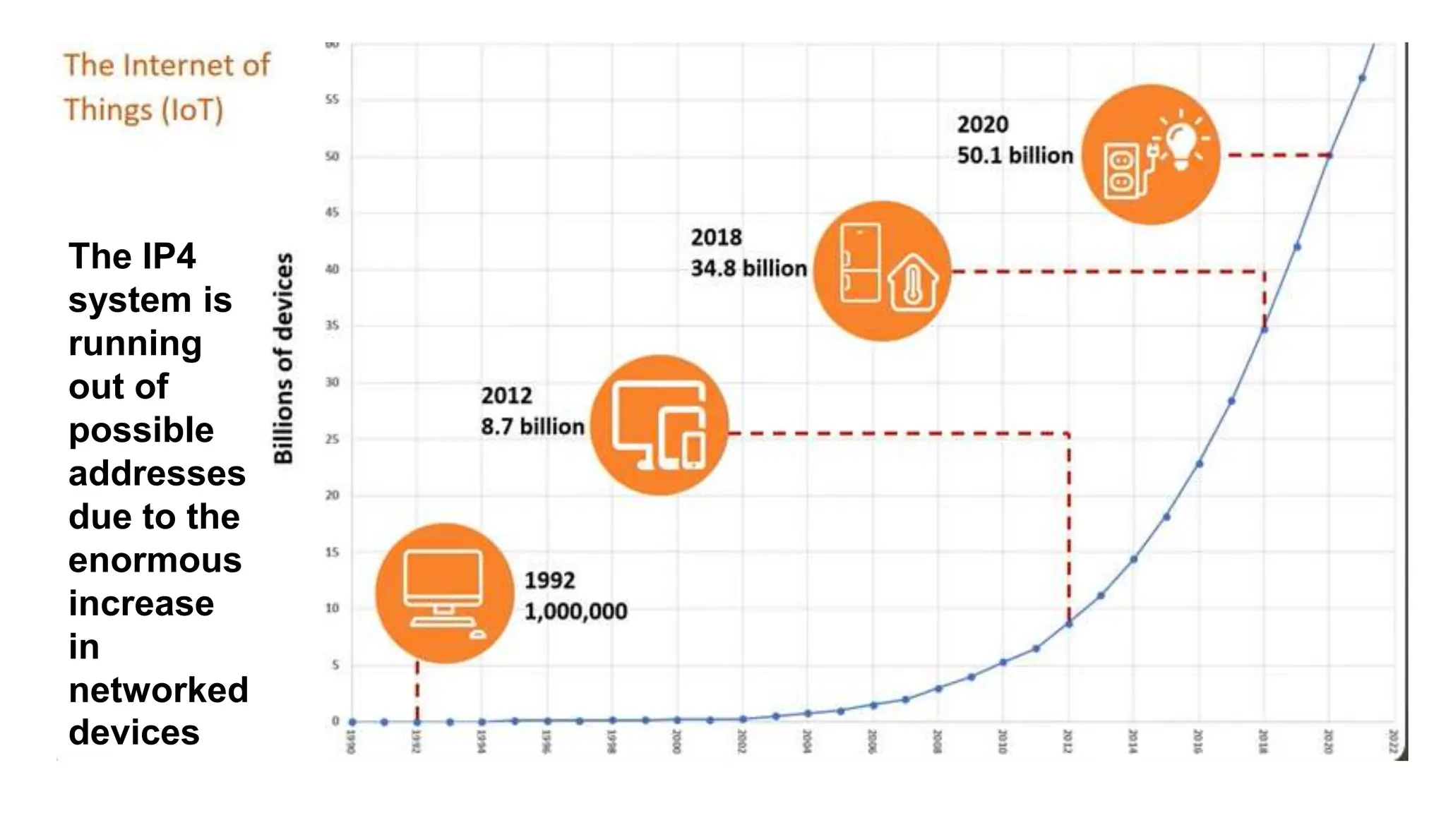 The IP4
system is
running
out of
possible
addresses
due to the
enormous
increase
in
networked
devices
 