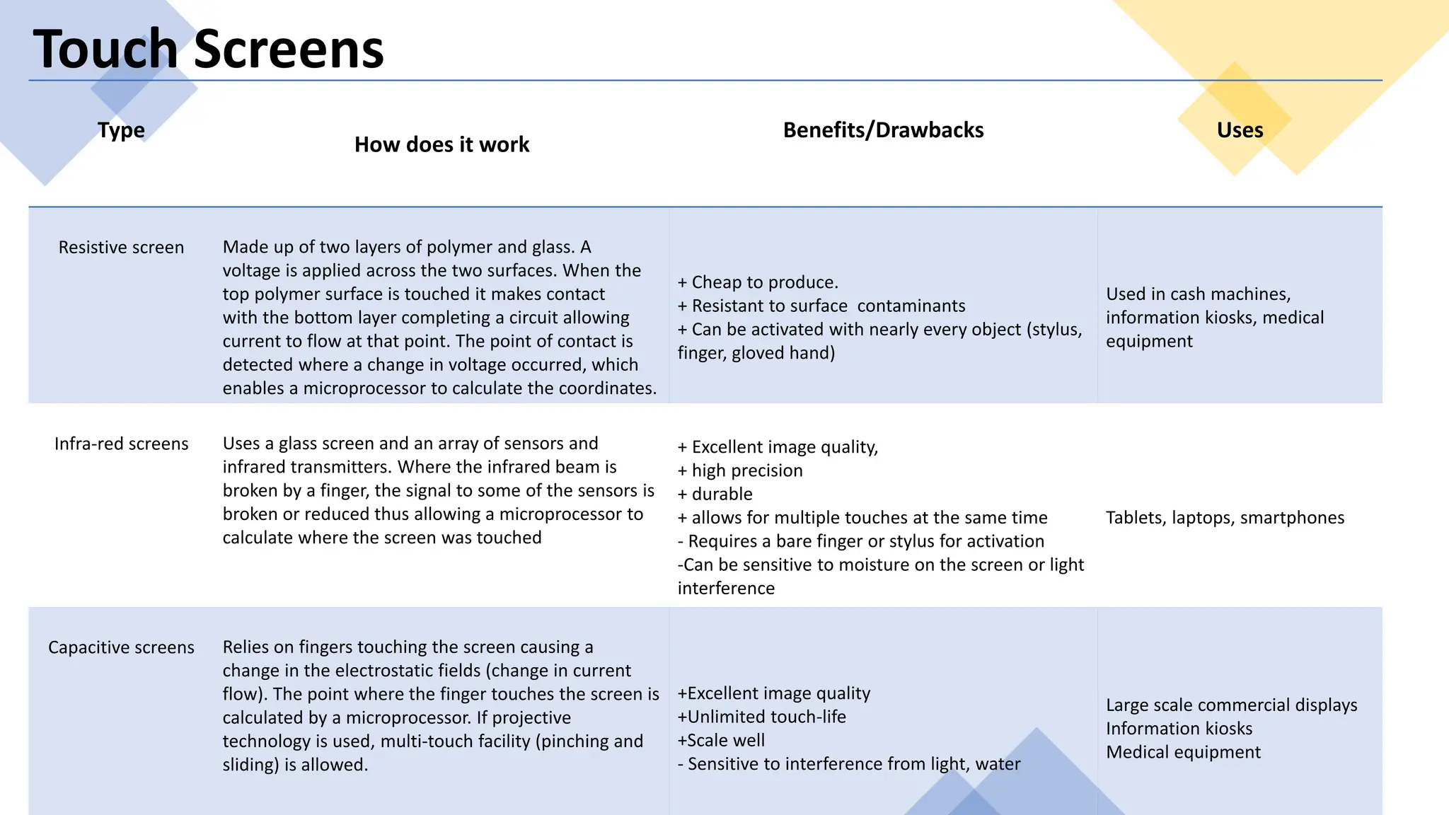 Type
How does it work
Benefits/Drawbacks Uses
Resistive screen Made up of two layers of polymer and glass. A
voltage is applied across the two surfaces. When the
top polymer surface is touched it makes contact
with the bottom layer completing a circuit allowing
current to flow at that point. The point of contact is
detected where a change in voltage occurred, which
enables a microprocessor to calculate the coordinates.
+ Cheap to produce.
+ Resistant to surface contaminants
+ Can be activated with nearly every object (stylus,
finger, gloved hand)
Used in cash machines,
information kiosks, medical
equipment
Infra-red screens Uses a glass screen and an array of sensors and
infrared transmitters. Where the infrared beam is
broken by a finger, the signal to some of the sensors is
broken or reduced thus allowing a microprocessor to
calculate where the screen was touched
+ Excellent image quality,
+ high precision
+ durable
+ allows for multiple touches at the same time
- Requires a bare finger or stylus for activation
-Can be sensitive to moisture on the screen or light
interference
Tablets, laptops, smartphones
Capacitive screens Relies on fingers touching the screen causing a
change in the electrostatic fields (change in current
flow). The point where the finger touches the screen is
calculated by a microprocessor. If projective
technology is used, multi-touch facility (pinching and
sliding) is allowed.
+Excellent image quality
+Unlimited touch-life
+Scale well
- Sensitive to interference from light, water
Large scale commercial displays
Information kiosks
Medical equipment
Touch Screens
 