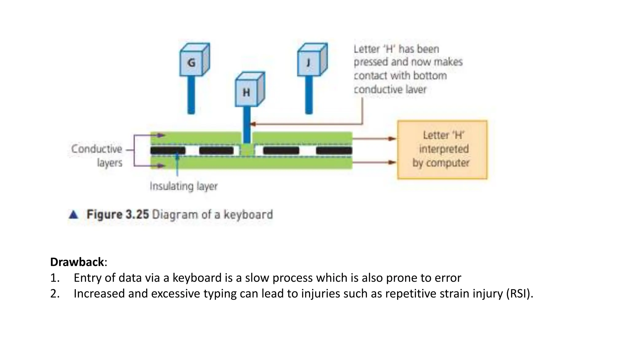 Drawback:
1. Entry of data via a keyboard is a slow process which is also prone to error
2. Increased and excessive typing can lead to injuries such as repetitive strain injury (RSI).
 