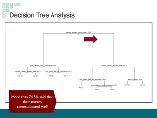 Decision Tree Analysis
More than 74.5% said that
their nurses
communicated well
 