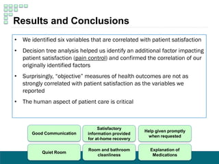 • We identified six variables that are correlated with patient satisfaction
• Decision tree analysis helped us identify an additional factor impacting
patient satisfaction (pain control) and confirmed the correlation of our
originally identified factors
• Surprisingly, “objective” measures of health outcomes are not as
strongly correlated with patient satisfaction as the variables we
reported
• The human aspect of patient care is critical
Results and Conclusions
Good Communication
Satisfactory
information provided
for at-home recovery
Quiet Room
Explanation of
Medications
Help given promptly
when requested
Room and bathroom
cleanliness
 