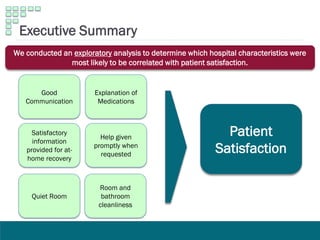 Executive Summary
We conducted an exploratory analysis to determine which hospital characteristics were
most likely to be correlated with patient satisfaction.
Good
Communication
Satisfactory
information
provided for at-
home recovery
Quiet Room
Explanation of
Medications
Help given
promptly when
requested
Room and
bathroom
cleanliness
Patient
Satisfaction
 