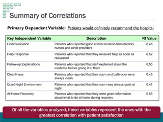 Key Independent Variable Description Rf Value
Communication Patients who reported good communication from doctors,
nurses and other providers
0.48
Help Response Patients who reported that they received help as soon as
requested
0.52
Follow-up Explanations Patients who reported that staff explained about the
medicine before giving it to them
0.53
Cleanliness Patients who reported that their room and bathroom were
always clean
0.48
Quiet Night Environment Patients who reported that their room was always quiet at
night
0.41
At-Home Recovery Patients who reported that they were given information
about what to do at home during recovery
0.55
Summary of Correlations
Of all the variables analyzed, these variables represent the ones with the
greatest correlation with patient satisfaction
Primary Dependent Variable: Patients would definitely recommend the hospital
 