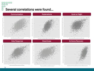 Several correlations were found…
Communication
Cleanliness
Explanations
Help Response At-Home Recovery
Quiet at Night
 