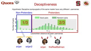 Deceptiveness
Levenshtein distance between usernames
Numberofpairs
0 5 10 15 20
0100200300
Non-Pretenders Pretenders
Sock pairs Random pairs
srijan srijan2 srijan theRealBatman
2/31/3
Hypothesis: Deceptive sockpuppets of the same master have very different usernames.
 