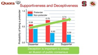 Probabilityofbeingapretender
Supportiveness and Deceptiveness
0.5
0.0
1.0
Dissenter
0.58
0.42
Neutral
0.70
0.30
Supporter
0.74
0.26
Pretender
Non-pretender
Deception is important to create
an illusion of public consensus
 