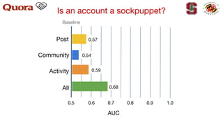 Is an account a sockpuppet?
0.5 0.6 0.8 1.00.7 0.9
0.57
0.54
0.59
0.68
Post
Community
Activity
All
AUC
Baseline
 