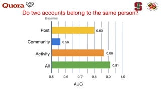 Do two accounts belong to the same person?
0.5 0.6 0.8 1.00.7 0.9
0.80
0.56
0.86
0.91
AUC
Post
Community
Activity
All
Baseline
 
