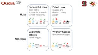 Successful hoax
pass patrol
survive for a month
viewed frequently
Failed hoax
flagged and
deleted during
patrol
Wrongly flagged
temporarily flagged
Legitimate
articles
never flagged
Hoax
Non-hoax
 