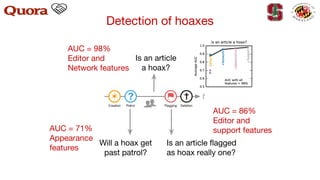 Detection of hoaxes
Will a hoax get
past patrol?
Is an article
a hoax?
Is an article flagged
as hoax really one?
AUC = 71%
Appearance
features
AUC = 98%
Editor and
Network features
AUC = 86%
Editor and
support features
 