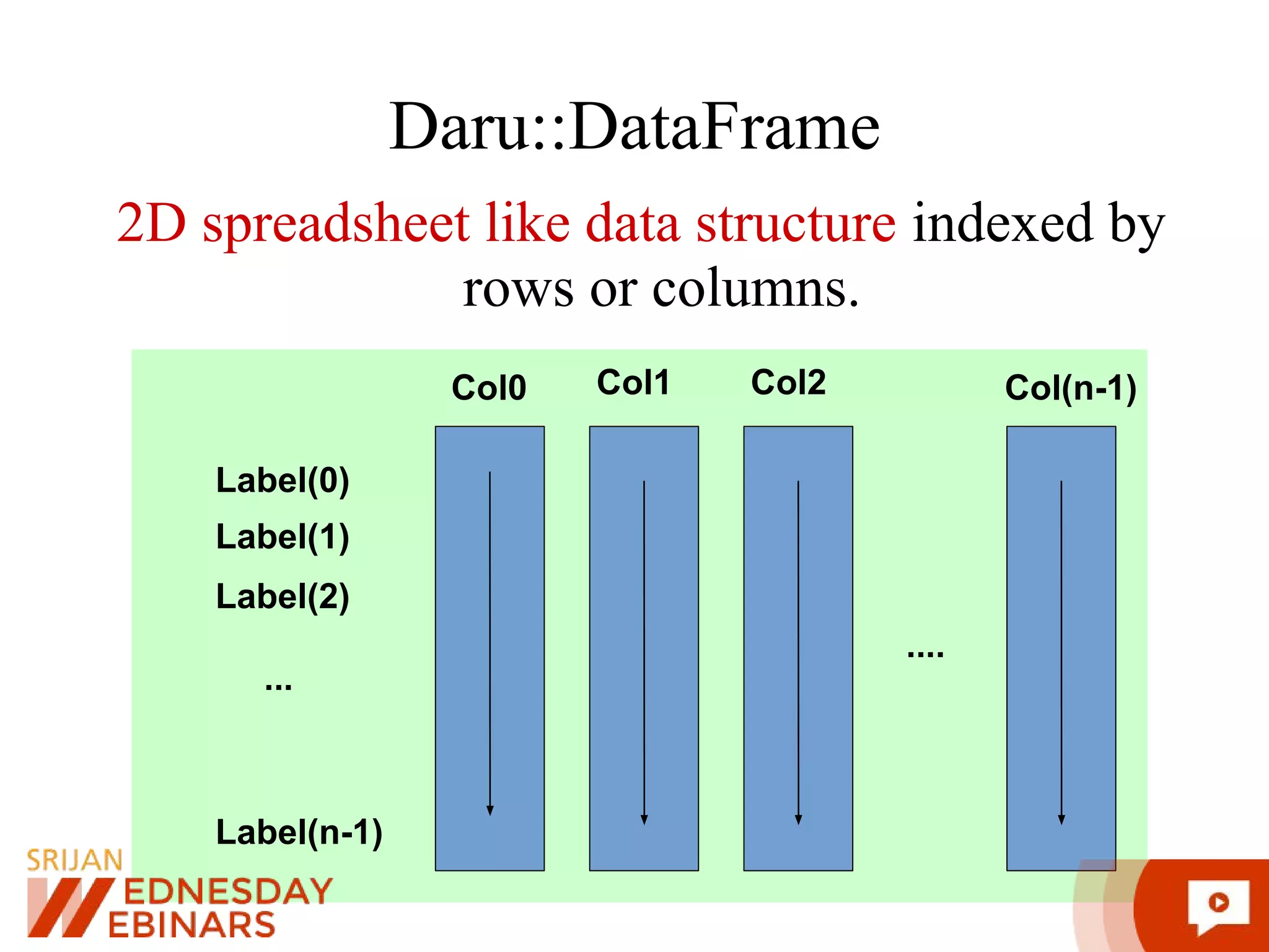 Daru::DataFrame 2D spreadsheet like data structure indexed by rows or columns. Col0 Label(0) Label(1) Label(2) ... Label(n-1) Col1 Col2 Col(n-1) .... 