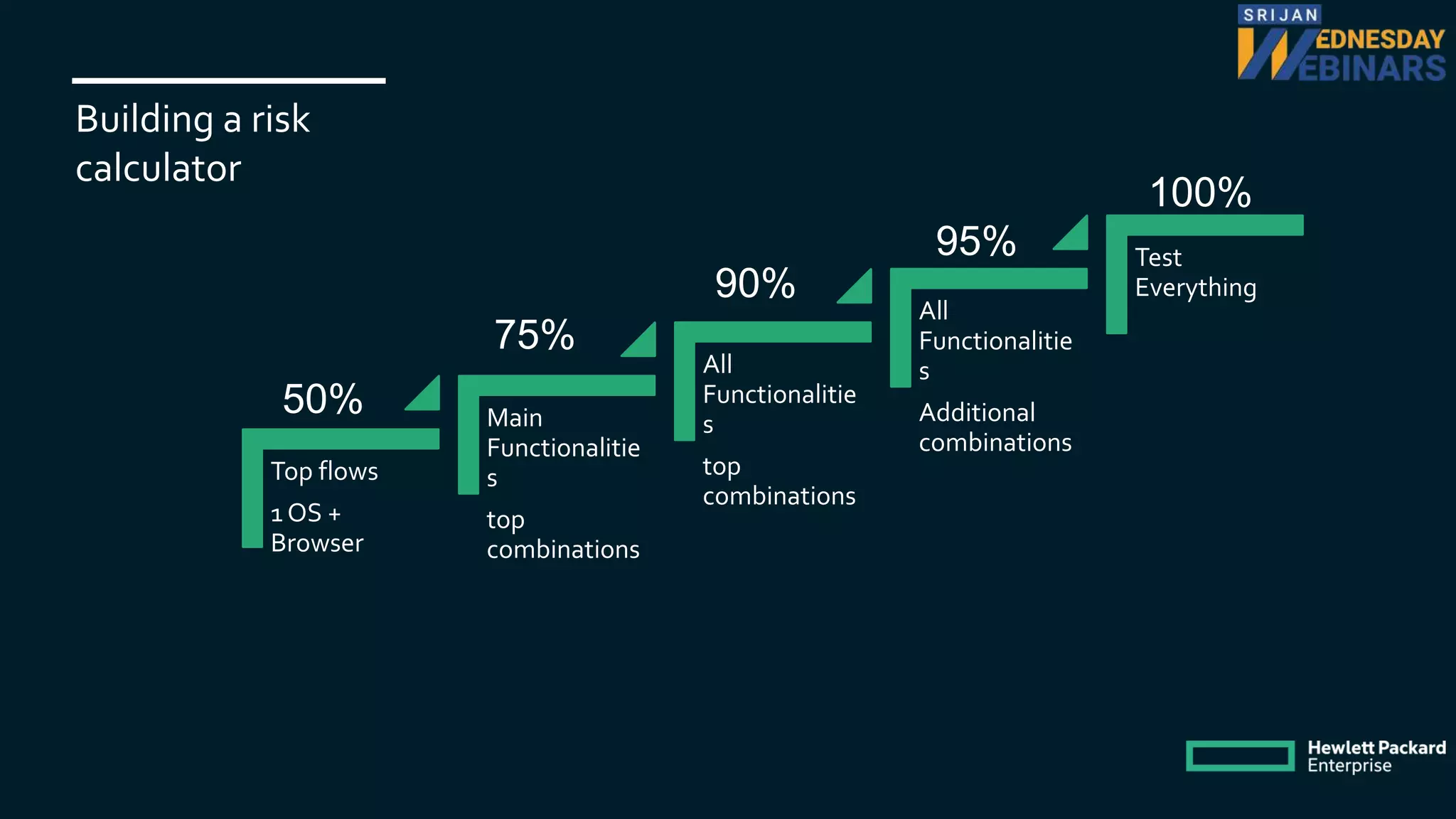 Building a risk
calculator
Top flows
1 OS +
Browser
Main
Functionalitie
s
top
combinations
All
Functionalitie
s
top
combinations
All
Functionalitie
s
Additional
combinations
Test
Everything
50%
75%
90%
100%
95%
 