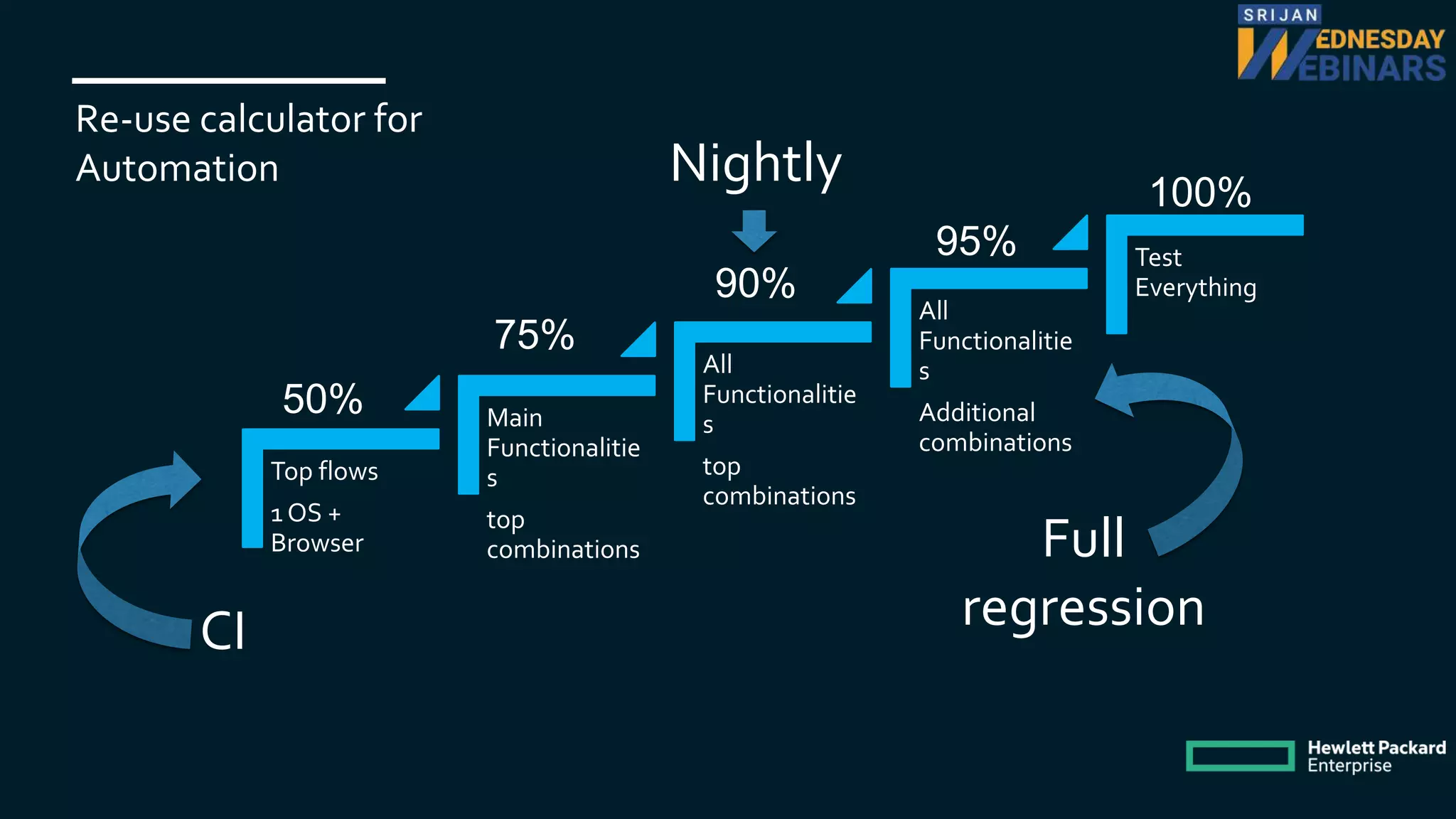 Re-use calculator for
Automation
Top flows
1 OS +
Browser
Main
Functionalitie
s
top
combinations
All
Functionalitie
s
top
combinations
All
Functionalitie
s
Additional
combinations
Test
Everything
50%
75%
90%
100%
95%
CI
Nightly
Full
regression
 