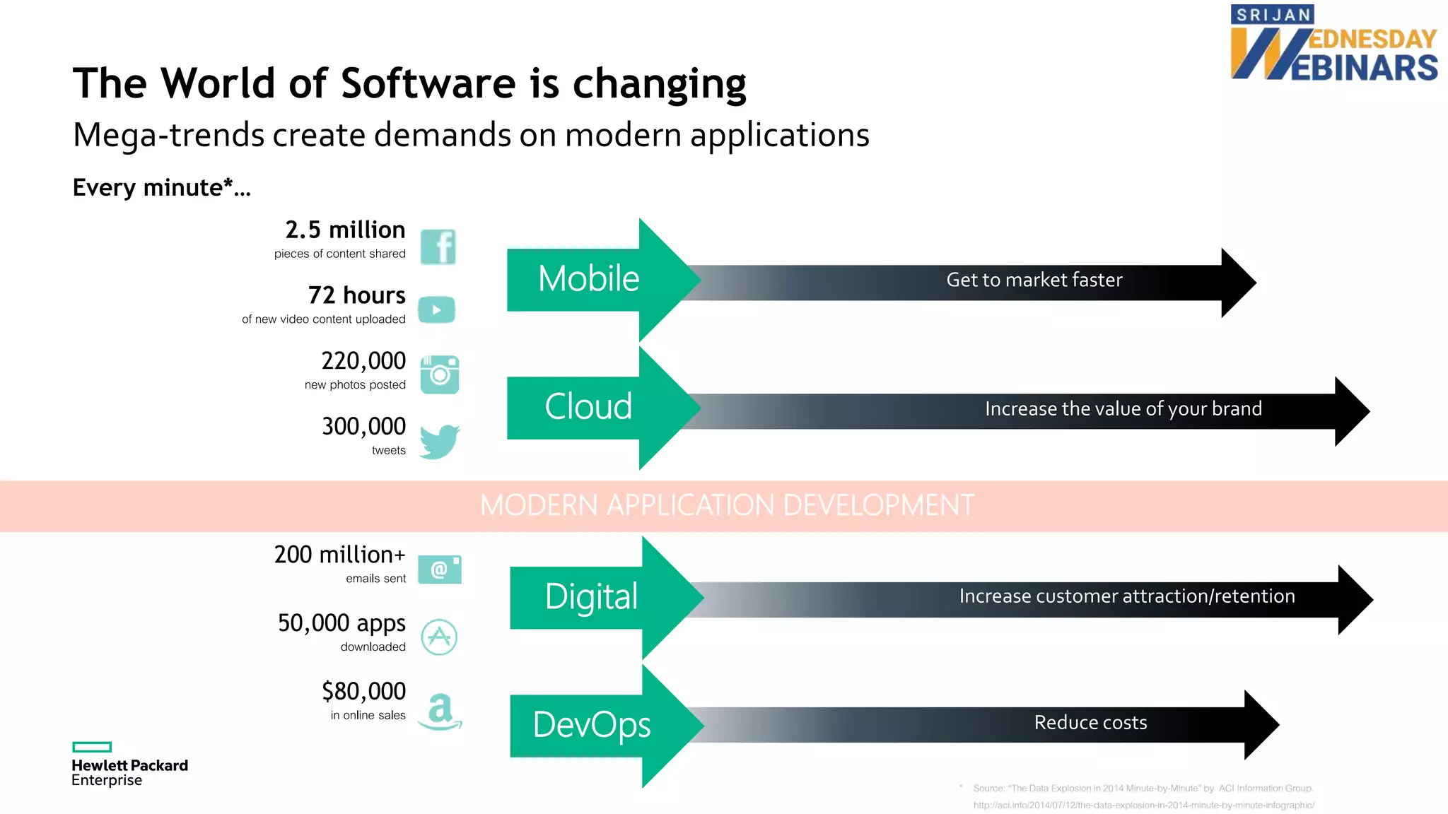 The World of Software is changing
Mega-trends create demands on modern applications
MODERN APPLICATION DEVELOPMENT
Reduce costs
Increase customer attraction/retention
Increase the value of your brand
Get to market faster
300,000
tweets
200 million+
emails sent
220,000
new photos posted
50,000 apps
downloaded
$80,000
in online sales
72 hours
of new video content uploaded
2.5 million
pieces of content shared
Agile
Every minute*…
* Source: “The Data Explosion in 2014 Minute-by-Minute”by ACI InformationGroup.
http://aci.info/2014/07/12/the-data-explosion-in-2014-minute-by-minute-infographic/
Mobile
Cloud
Digital
DevOps
 