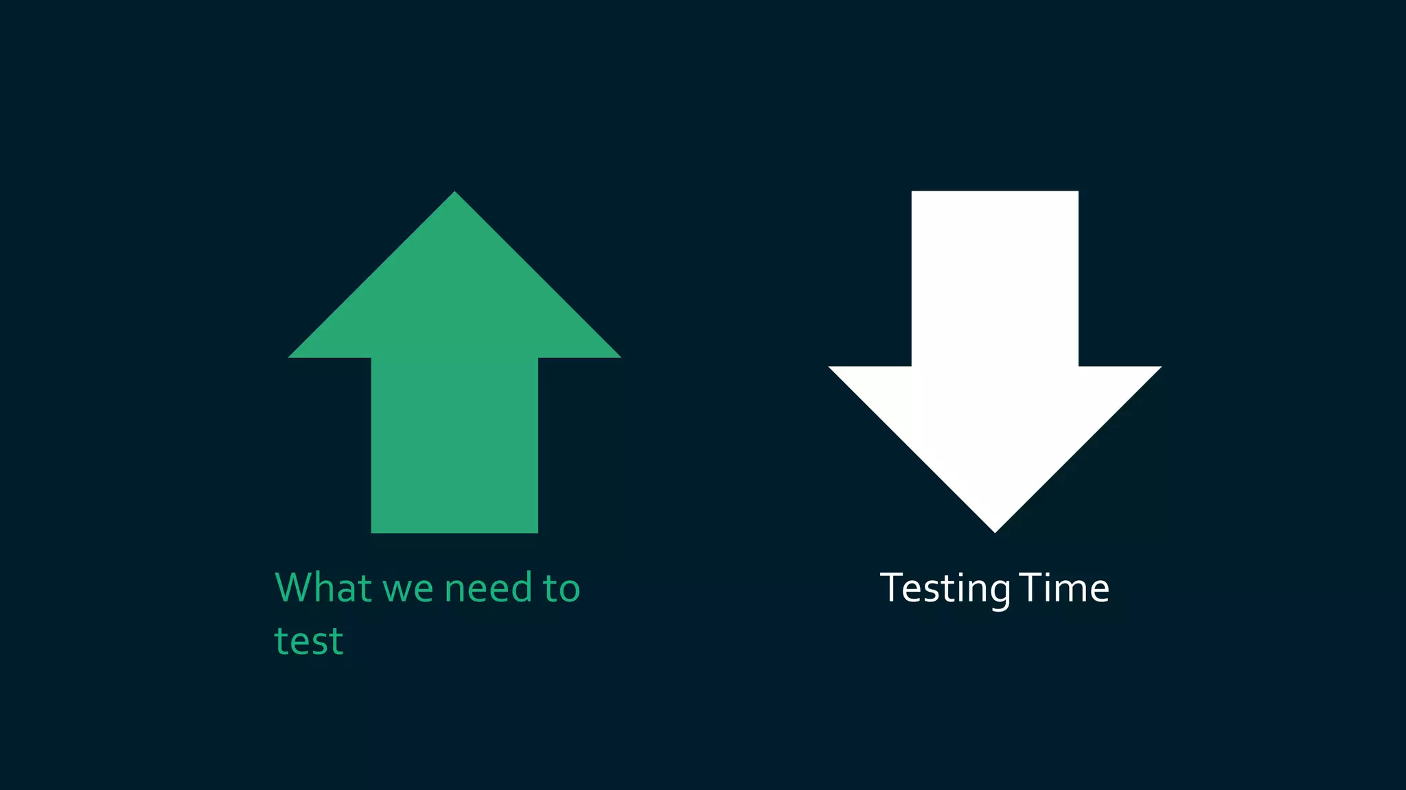 What we need to
test
TestingTime
 