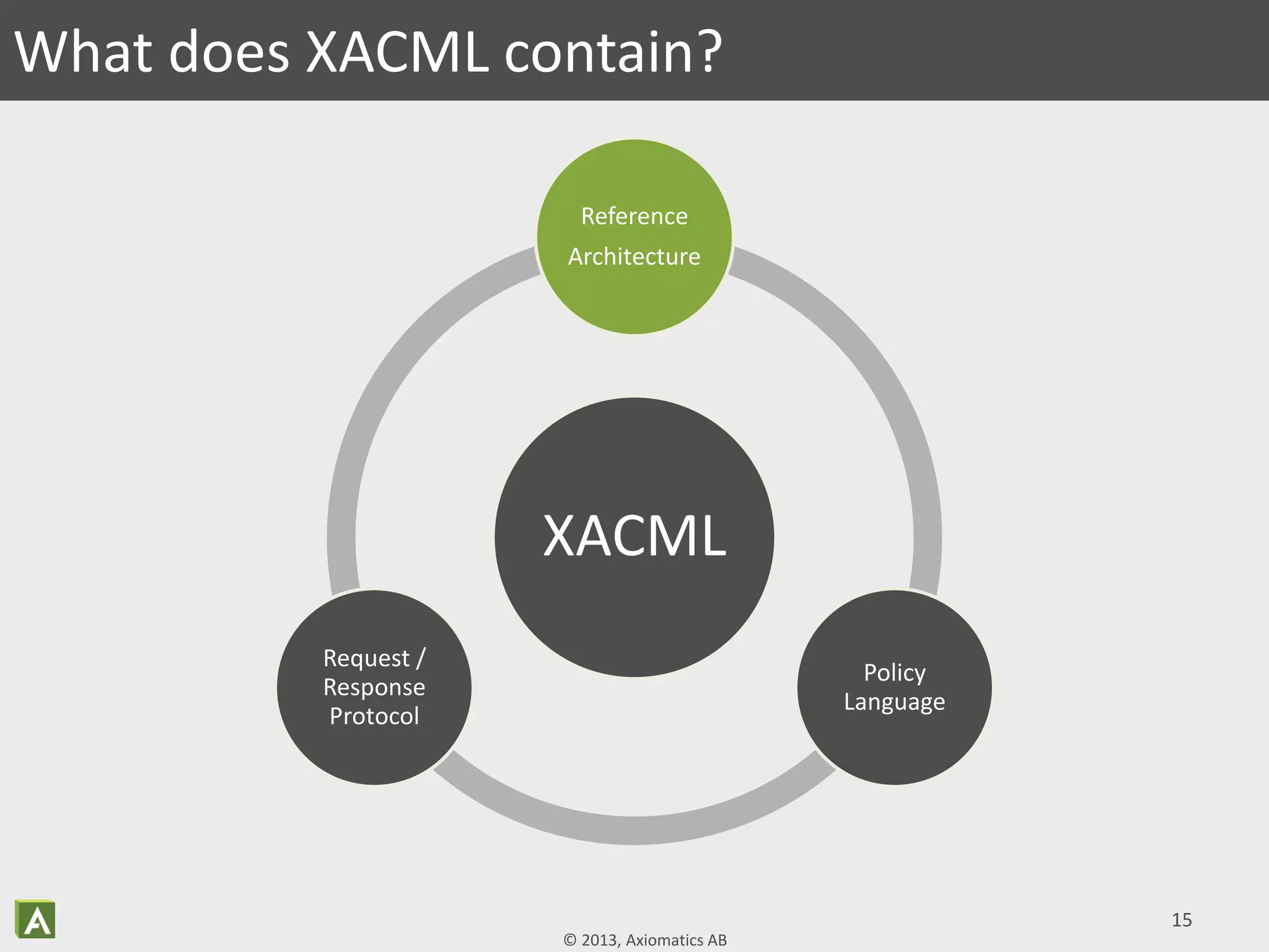 © 2013, Axiomatics AB
15
What does XACML contain?
XACML
Reference
Architecture
Policy
Language
Request /
Response
Protocol
 