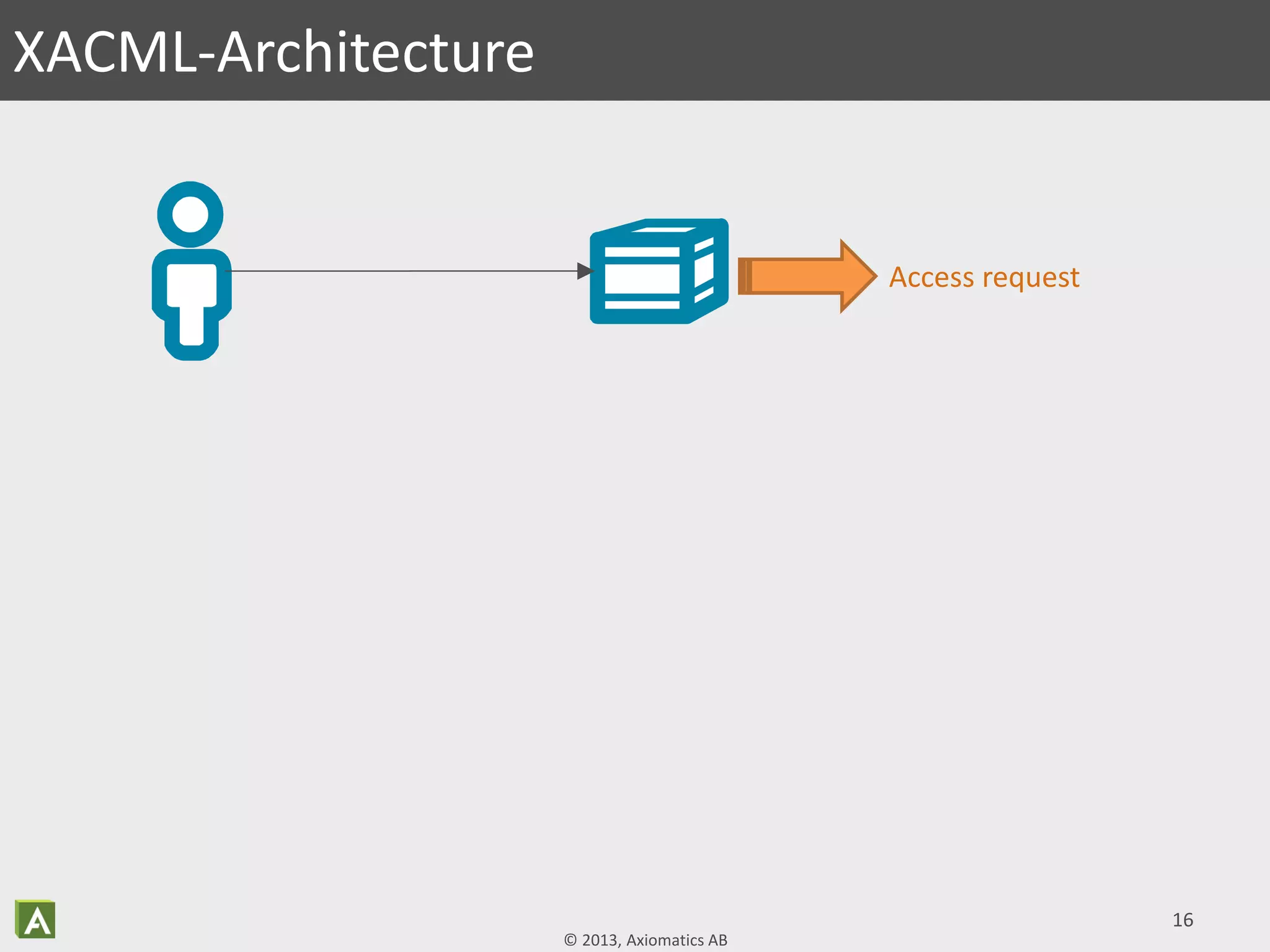 © 2013, Axiomatics AB
16
XACML-Architecture
Access request
 