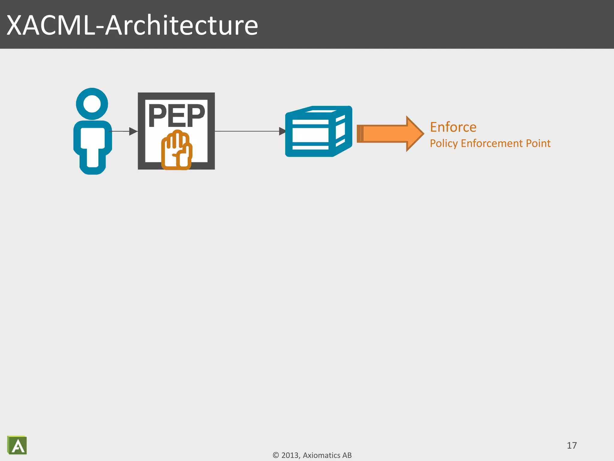 © 2013, Axiomatics AB
17
XACML-Architecture
Enforce
Policy Enforcement Point
 