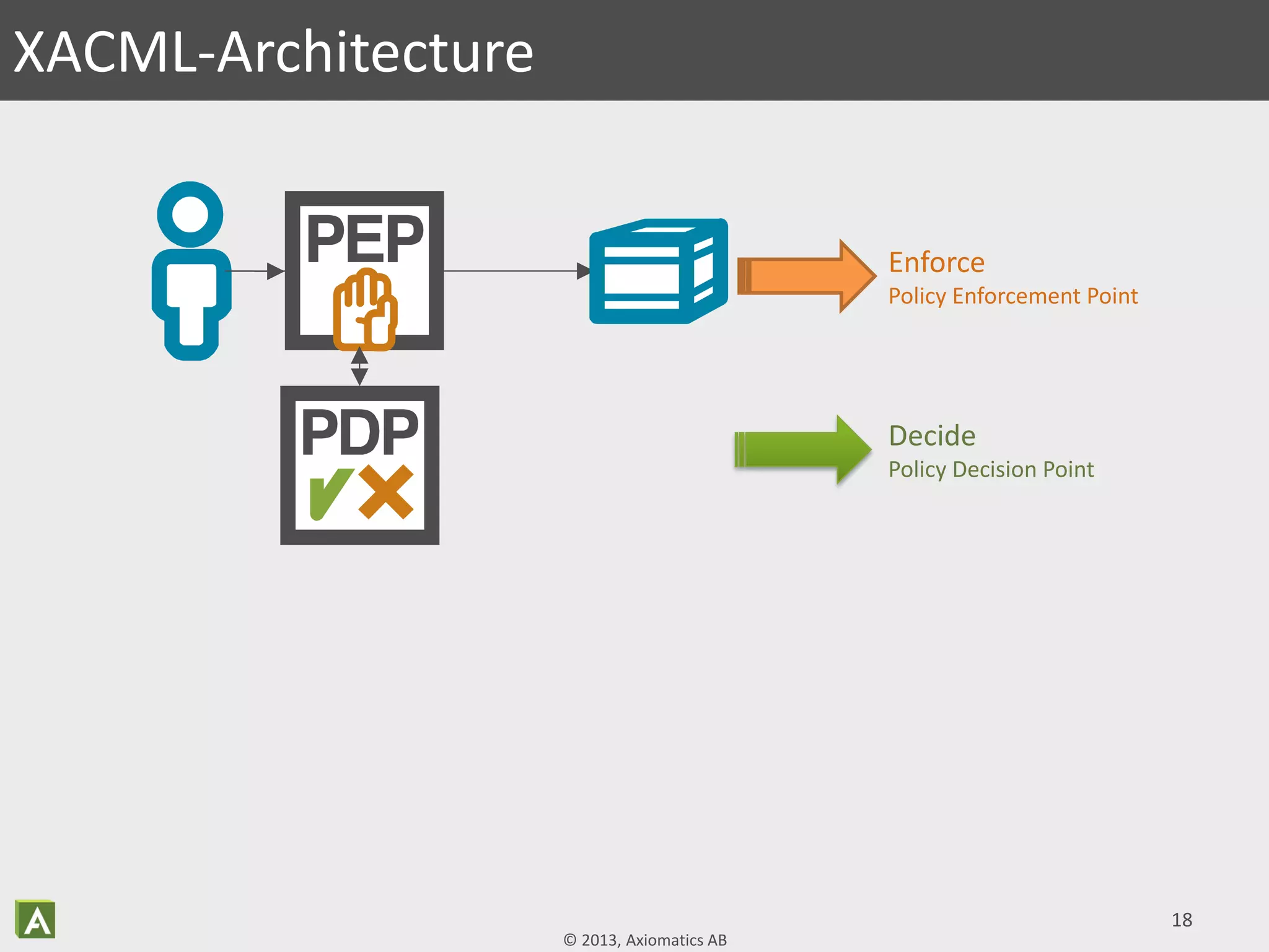© 2013, Axiomatics AB
18
XACML-Architecture
Enforce
Policy Enforcement Point
Decide
Policy Decision Point
 