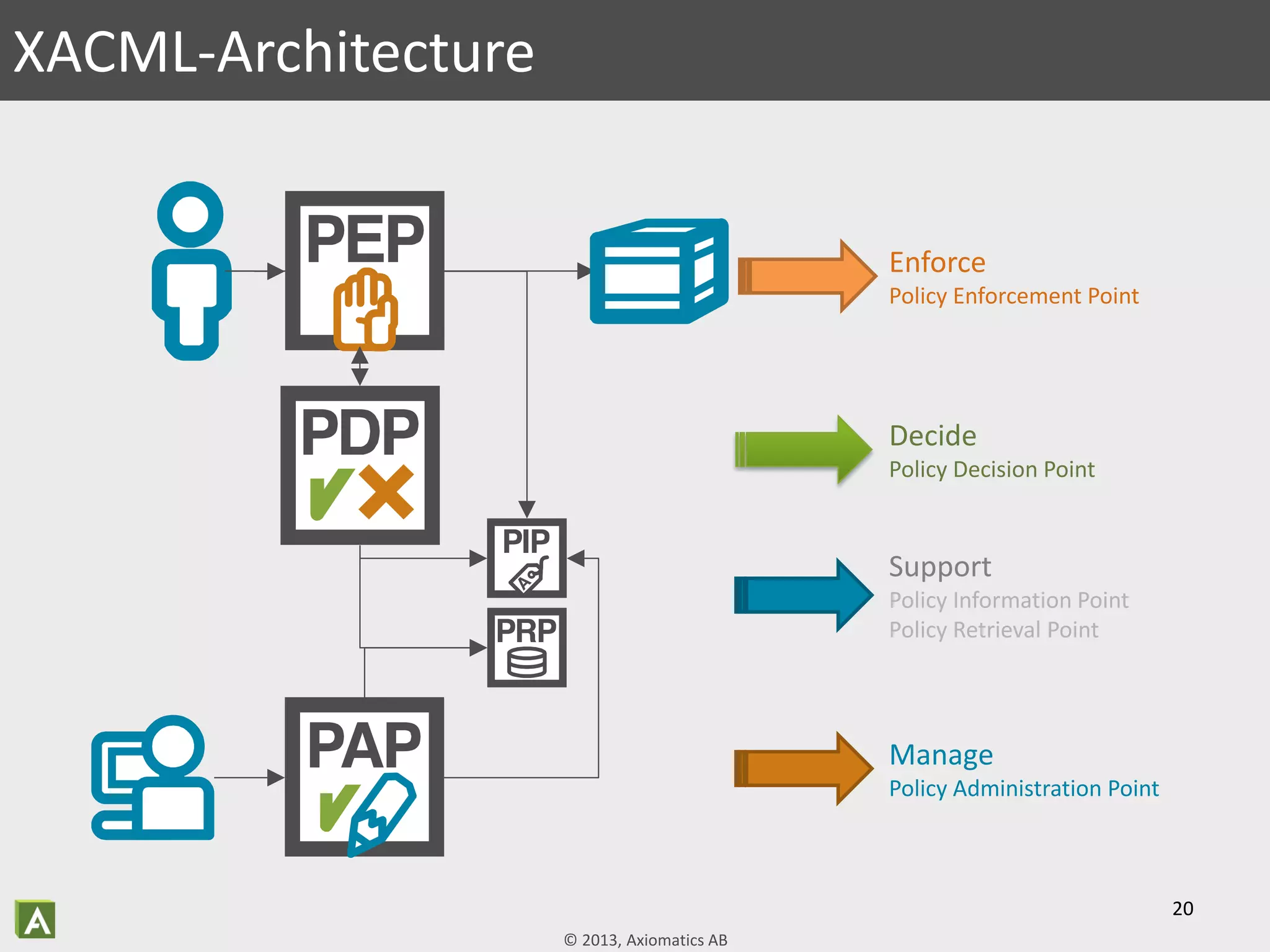 © 2013, Axiomatics AB
20
XACML-Architecture
Enforce
Policy Enforcement Point
Decide
Policy Decision Point
Manage
Policy Administration Point
Support
Policy Information Point
Policy Retrieval Point
 