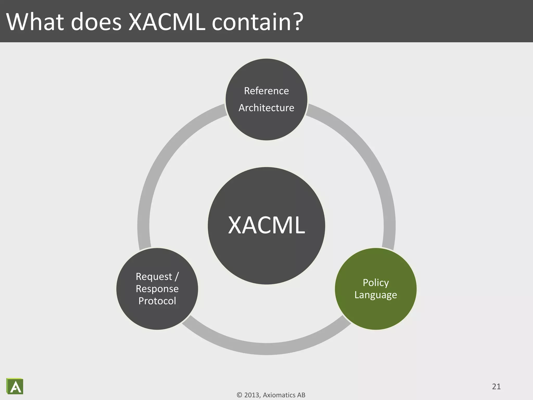 © 2013, Axiomatics AB
21
What does XACML contain?
XACML
Reference
Architecture
Policy
Language
Request /
Response
Protocol
 