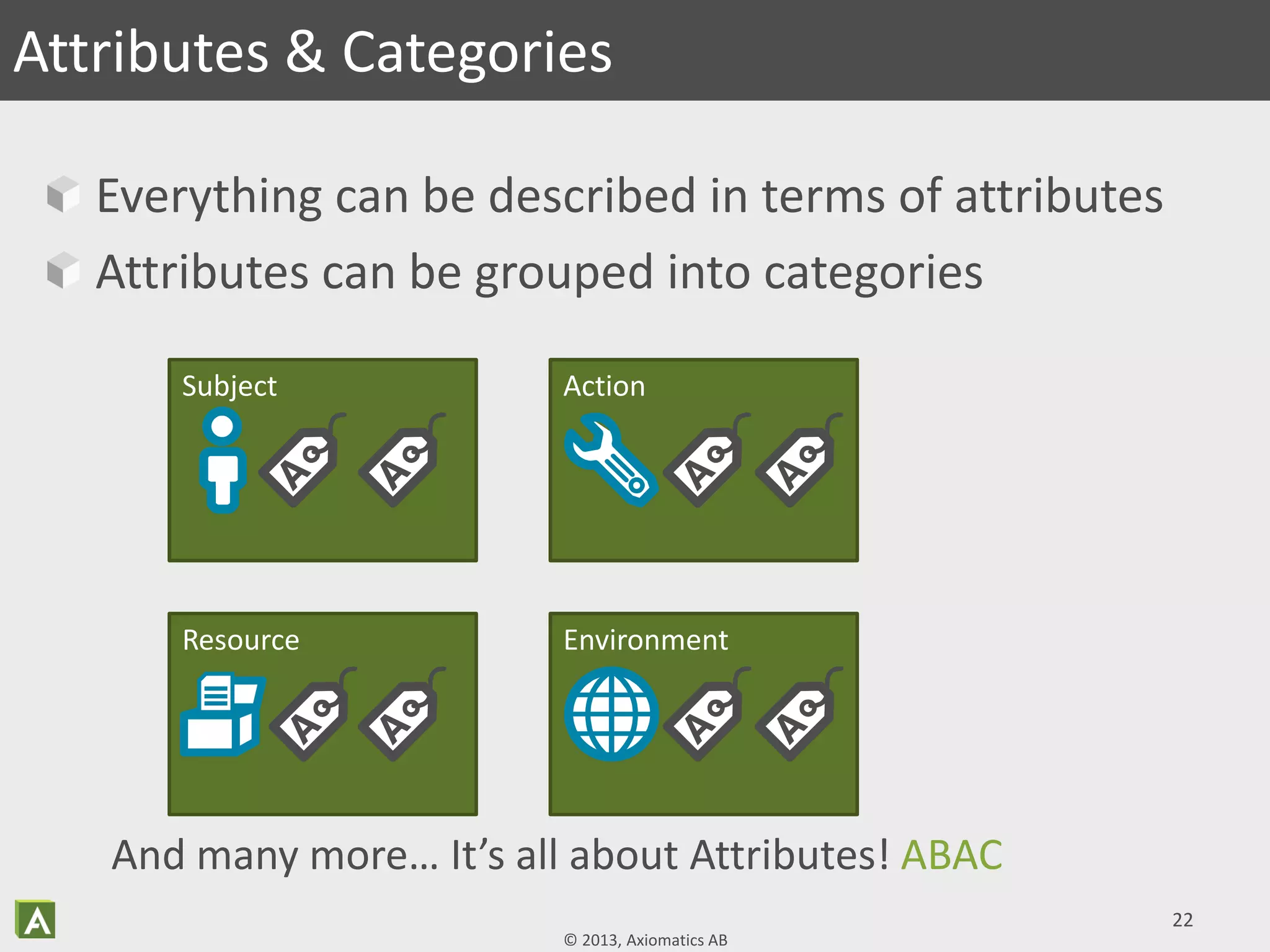 © 2013, Axiomatics AB
Everything can be described in terms of attributes
Attributes can be grouped into categories
And many more… It’s all about Attributes! ABAC
22
Attributes & Categories
Environment
Subject Action
Resource
 