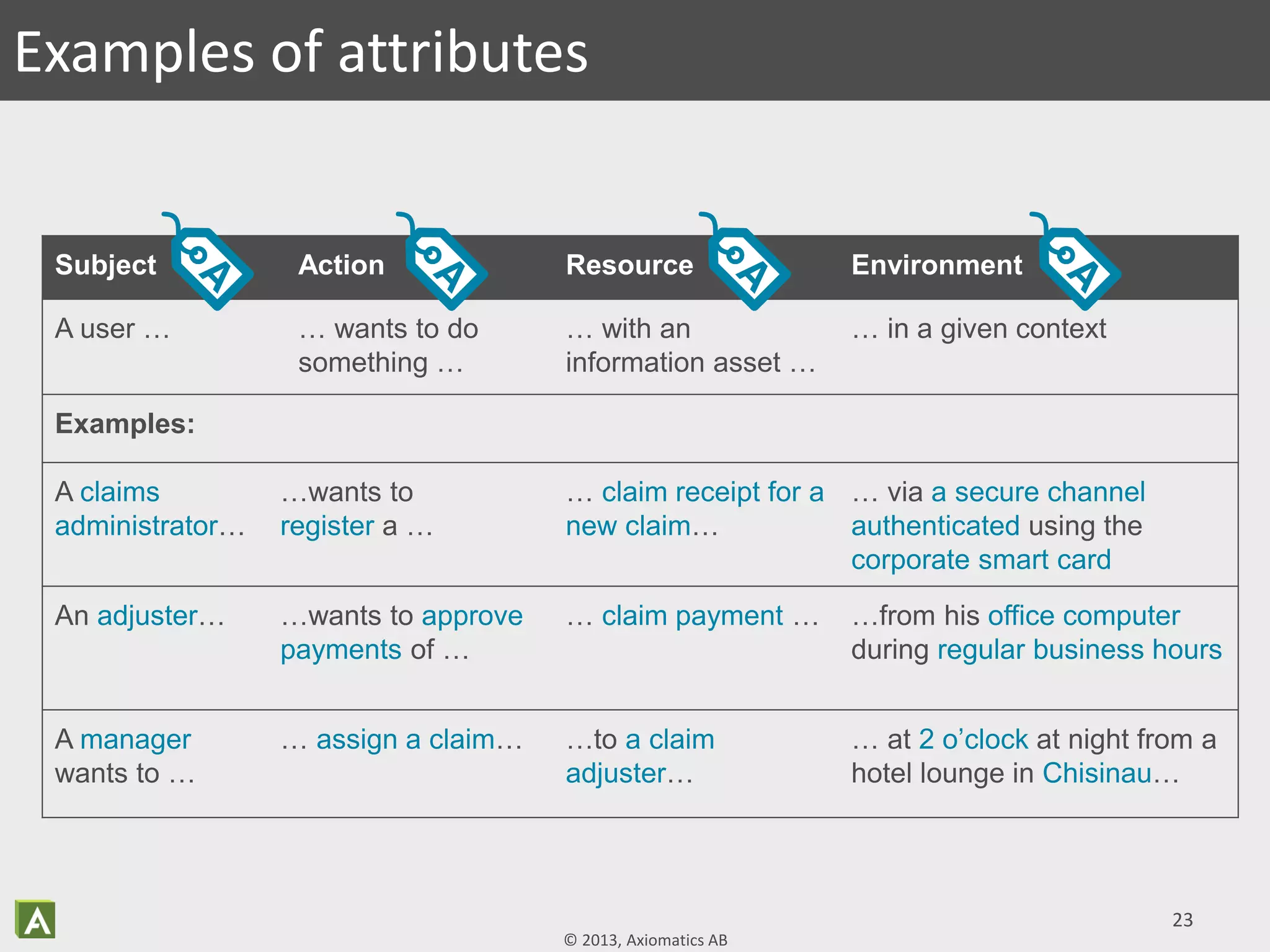 © 2013, Axiomatics AB
23
Examples of attributes
Subject Action Resource Environment
A user … … wants to do
something …
… with an
information asset …
… in a given context
Examples:
A claims
administrator…
…wants to
register a …
… claim receipt for a
new claim…
… via a secure channel
authenticated using the
corporate smart card
An adjuster… …wants to approve
payments of …
… claim payment … …from his office computer
during regular business hours
A manager
wants to …
… assign a claim… …to a claim
adjuster…
… at 2 o’clock at night from a
hotel lounge in Chisinau…
 