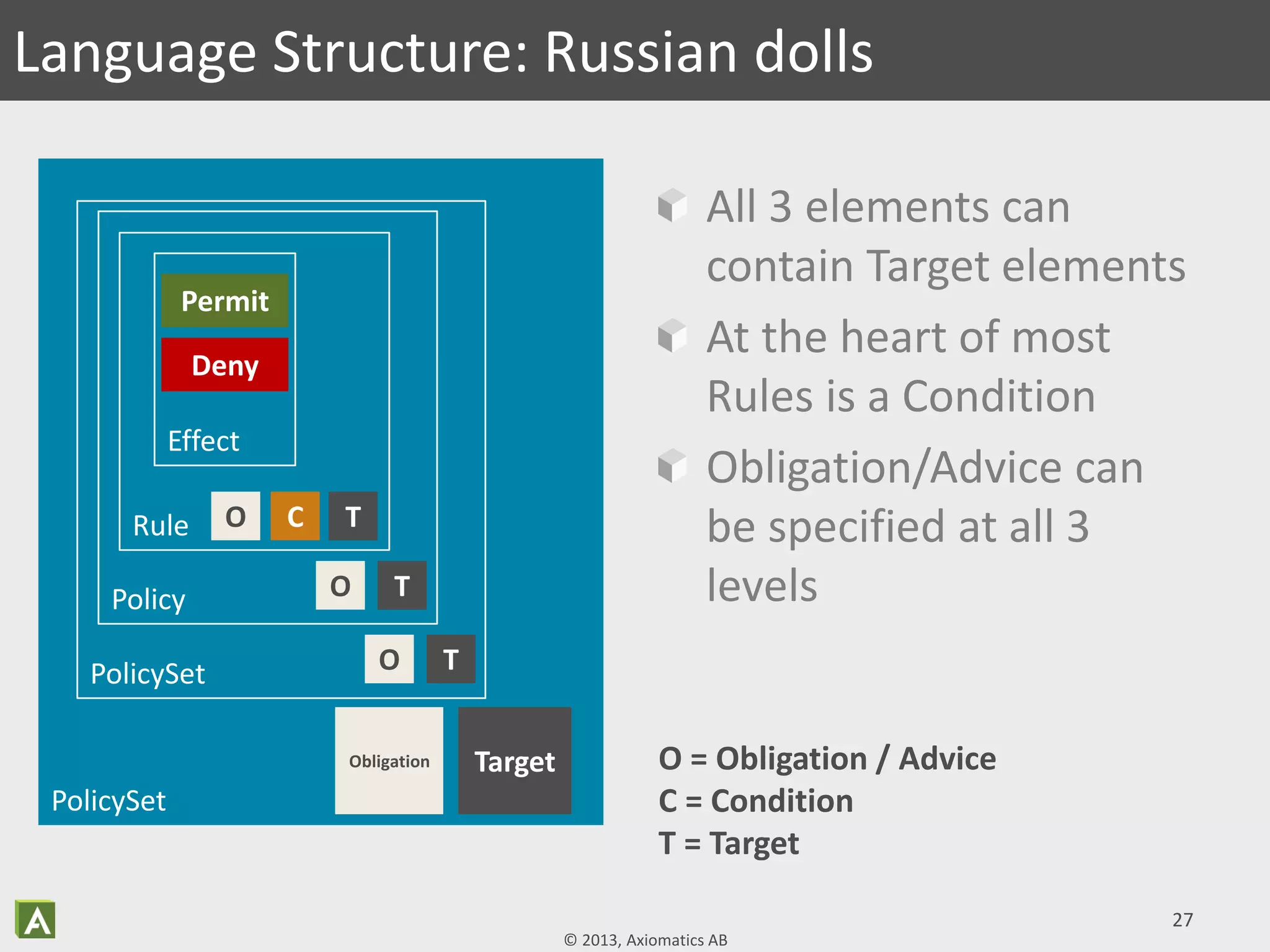 © 2013, Axiomatics AB
All 3 elements can
contain Target elements
At the heart of most
Rules is a Condition
Obligation/Advice can
be specified at all 3
levels
27
Language Structure: Russian dolls
PolicySet
PolicySet
Policy
Rule
Effect
Target
T
T
TC
Permit
Deny
O
Obligation
O
O
O = Obligation / Advice
C = Condition
T = Target
 