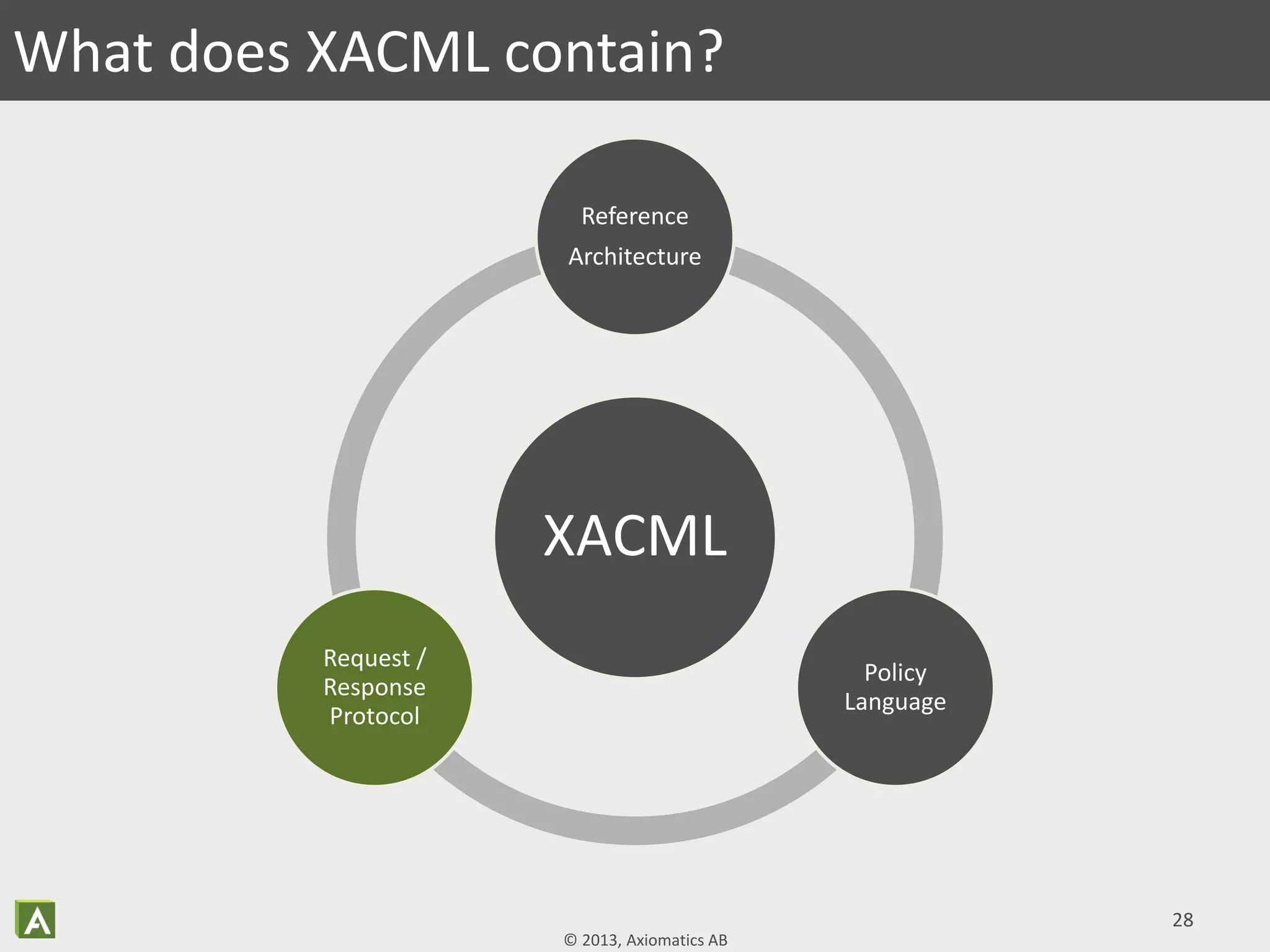 © 2013, Axiomatics AB
28
What does XACML contain?
XACML
Reference
Architecture
Policy
Language
Request /
Response
Protocol
 