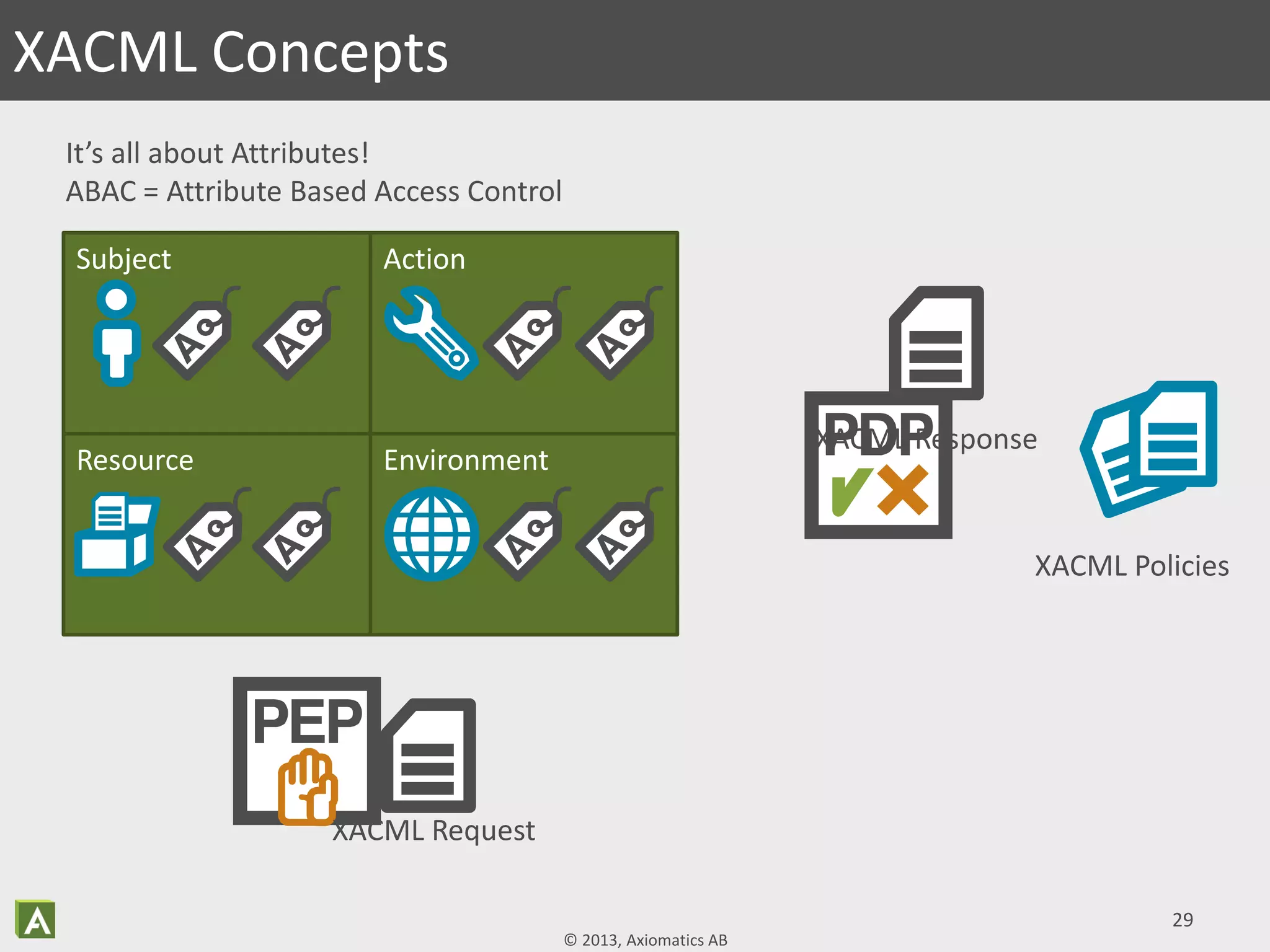 © 2013, Axiomatics AB
Environment
Subject Action
Resource Environment
Action
Resource
Subject
29
XACML Concepts
It’s all about Attributes!
ABAC = Attribute Based Access Control
XACML Policies
XACML Request
XACML Response
 
