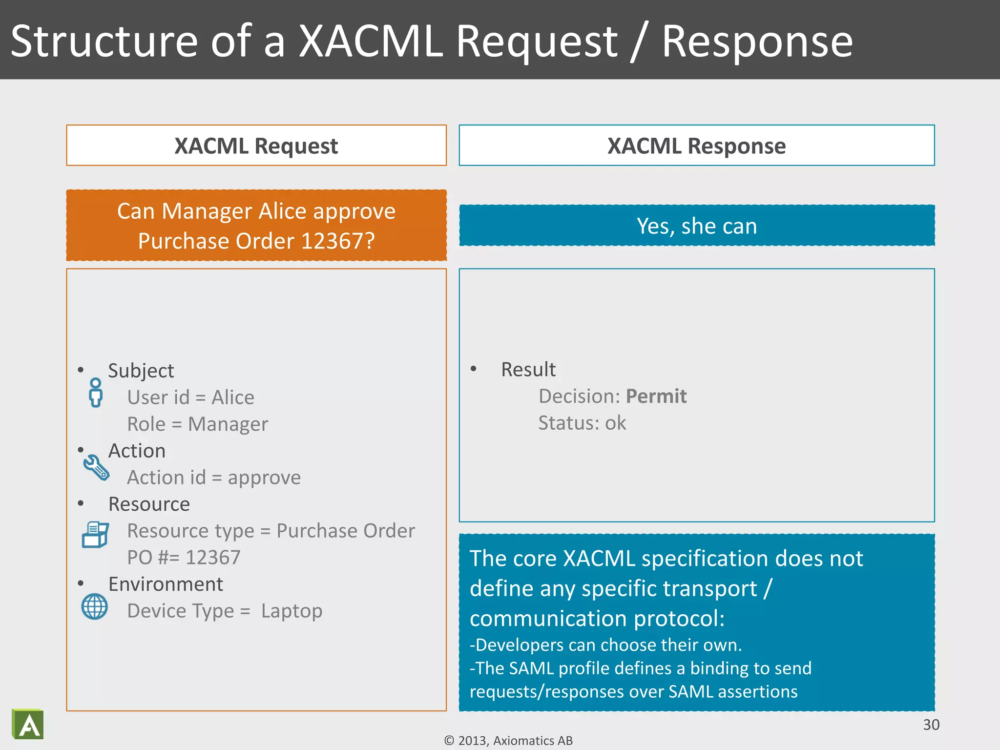 © 2013, Axiomatics AB
• Subject
User id = Alice
Role = Manager
• Action
Action id = approve
• Resource
Resource type = Purchase Order
PO #= 12367
• Environment
Device Type = Laptop
30
Structure of a XACML Request / Response
XACML Request XACML Response
Can Manager Alice approve
Purchase Order 12367?
Yes, she can
• Result
Decision: Permit
Status: ok
The core XACML specification does not
define any specific transport /
communication protocol:
-Developers can choose their own.
-The SAML profile defines a binding to send
requests/responses over SAML assertions
 