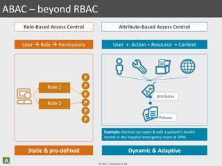 © 2013, Axiomatics AB
ABAC – beyond RBAC
Role-Based Access Control Attribute-Based Access Control
User  Role  Permissions User + Action + Resource + Context
Attributes
Policies
Example: doctors can open & edit a patient’s health
record in the hospital emergency room at 3PM.
Static & pre-defined Dynamic & Adaptive
Role 1
Role 2
P
P
P
P
P
P
 