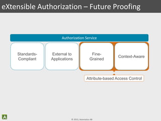 © 2013, Axiomatics AB
eXtensible Authorization – Future Proofing
External to
Applications
Standards-
Compliant
Authorization Service
Fine-
Grained
Context-Aware
Attribute-based Access Control
 