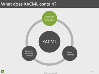 © 2013, Axiomatics AB
15
What does XACML contain?
XACML
Reference
Architecture
Policy
Language
Request /
Response
Protocol
 