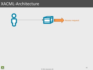 © 2013, Axiomatics AB
16
XACML-Architecture
Access request
 