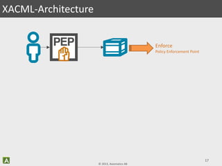 © 2013, Axiomatics AB
17
XACML-Architecture
Enforce
Policy Enforcement Point
 