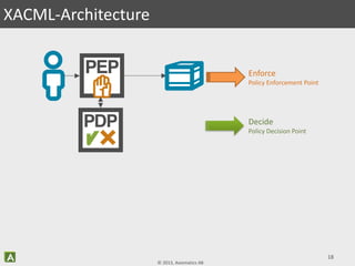 © 2013, Axiomatics AB
18
XACML-Architecture
Enforce
Policy Enforcement Point
Decide
Policy Decision Point
 