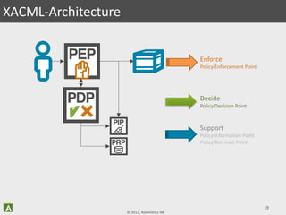 © 2013, Axiomatics AB
19
XACML-Architecture
Enforce
Policy Enforcement Point
Decide
Policy Decision Point
Support
Policy Information Point
Policy Retrieval Point
 