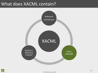 © 2013, Axiomatics AB
21
What does XACML contain?
XACML
Reference
Architecture
Policy
Language
Request /
Response
Protocol
 