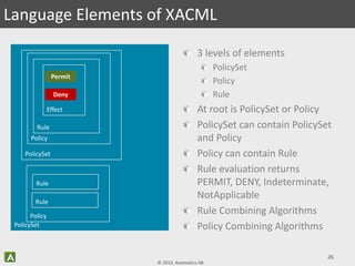 © 2013, Axiomatics AB
3 levels of elements
PolicySet
Policy
Rule
At root is PolicySet or Policy
PolicySet can contain PolicySet
and Policy
Policy can contain Rule
Rule evaluation returns
PERMIT, DENY, Indeterminate,
NotApplicable
Rule Combining Algorithms
Policy Combining Algorithms
26
Language Elements of XACML
PolicySet
PolicySet
Policy
Rule
Effect
Permit
Deny
Policy
Rule
Rule
 