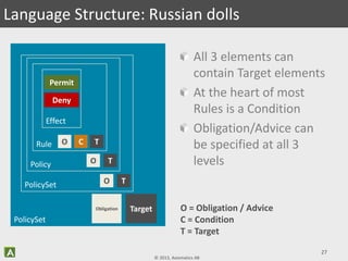 © 2013, Axiomatics AB
All 3 elements can
contain Target elements
At the heart of most
Rules is a Condition
Obligation/Advice can
be specified at all 3
levels
27
Language Structure: Russian dolls
PolicySet
PolicySet
Policy
Rule
Effect
Target
T
T
TC
Permit
Deny
O
Obligation
O
O
O = Obligation / Advice
C = Condition
T = Target
 