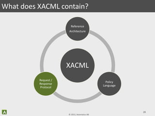 © 2013, Axiomatics AB
28
What does XACML contain?
XACML
Reference
Architecture
Policy
Language
Request /
Response
Protocol
 