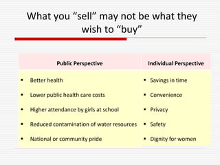 Individual Perspective
 Savings in time
 Convenience
 Privacy
 Safety
 Dignity for women
Public Perspective
 Better health
 Lower public health care costs
 Higher attendance by girls at school
 Reduced contamination of water resources
 National or community pride
What you “sell” may not be what they
wish to “buy”
 