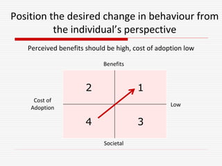 Position the desired change in behaviour from
the individual’s perspective
2 1
4 3
Benefits
Societal
High
Low
Cost of
Adoption
Perceived benefits should be high, cost of adoption low
 