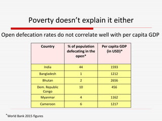 Poverty doesn’t explain it either
Country % of population
defecating in the
open*
Per capita GDP
(in USD)*
India 44 1593
Bangladesh 1 1212
Bhutan 2 2656
Dem. Republic
Congo
10 456
Myanmar 4 1162
Cameroon 6 1217
Open defecation rates do not correlate well with per capita GDP
*World Bank 2015 figures
 
